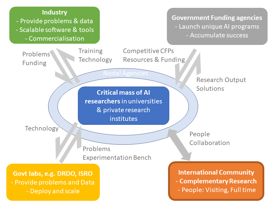 AI Ecosystem